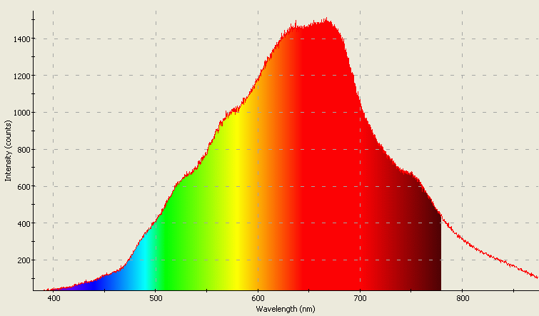 Spectrographic analysis