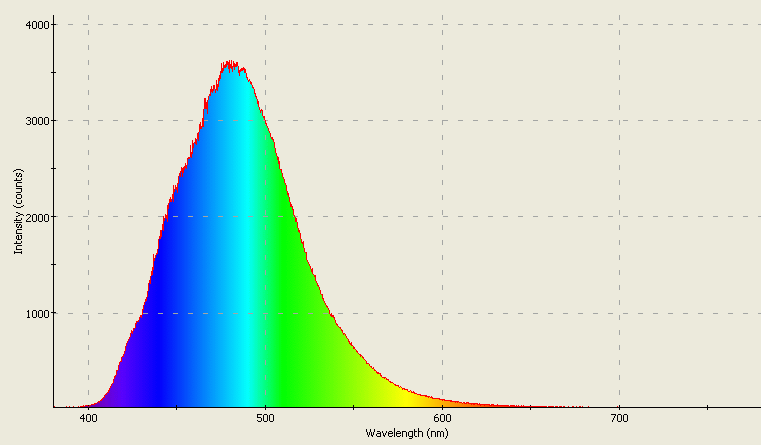 Spectrographic plot