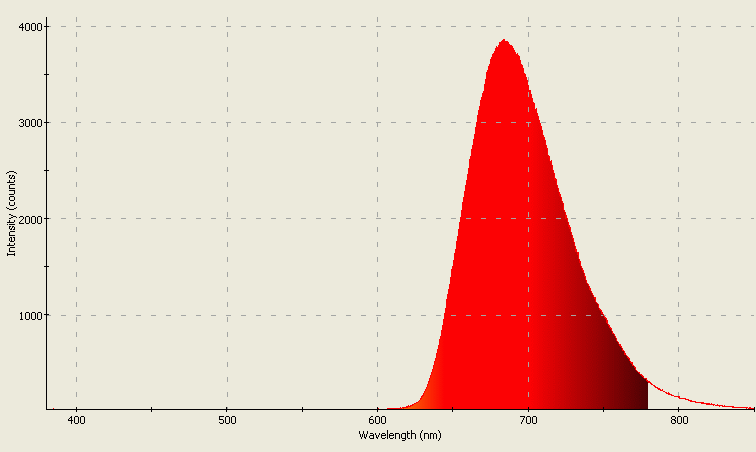 Spectrographic analysis