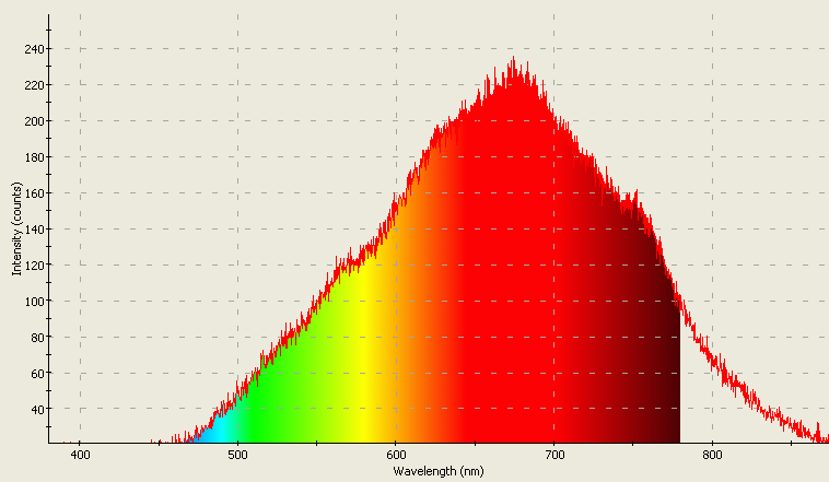 Spectrographic analysis