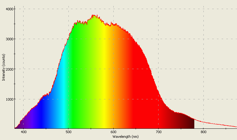 Spectrographic analysis