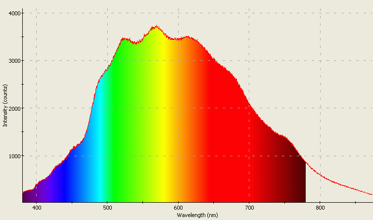 Spectrographic analysis