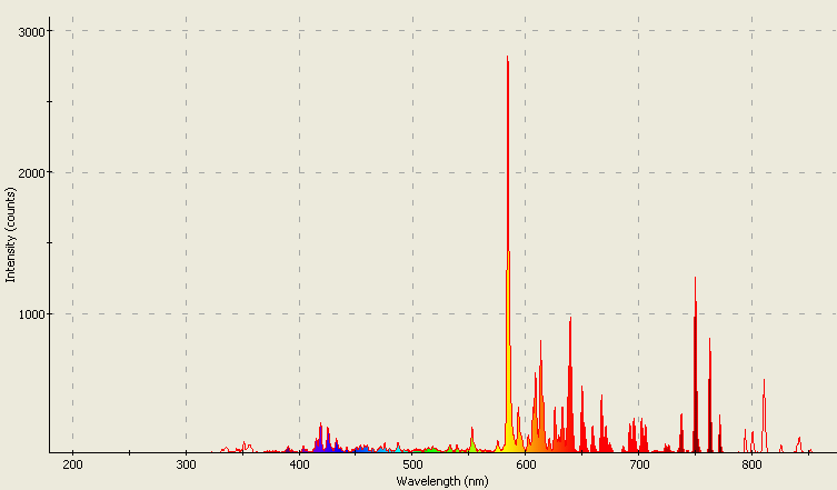 Spectrographic analysis