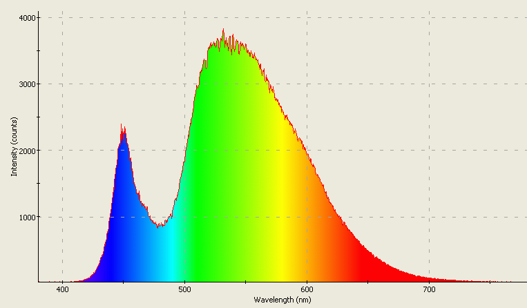 Spectrographic analysis