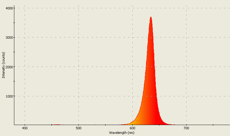 Spectrographic plot