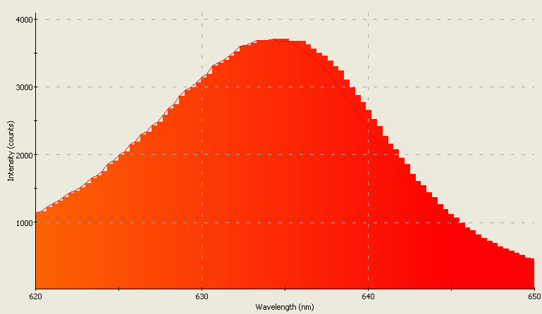 Spectrographic plot