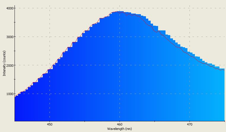 Spectrographic analysis