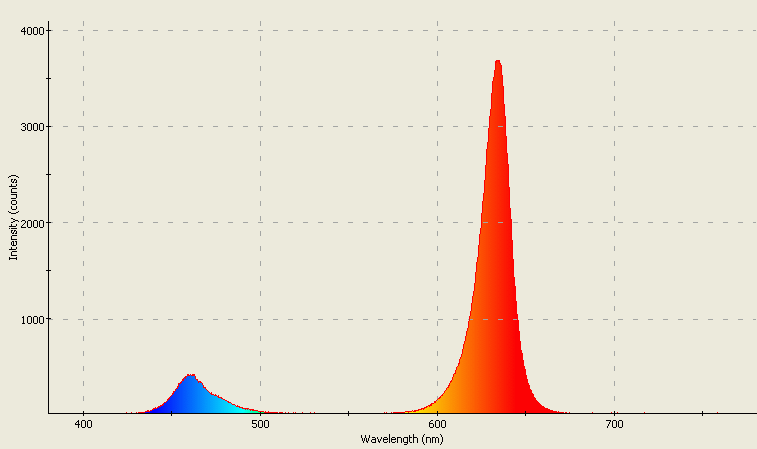 Spectrographic plot