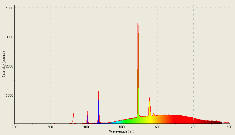 Spectrographic plot