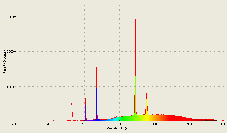 Spectrographic plot