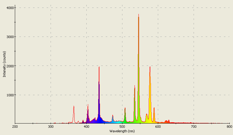 Spectrographic plot