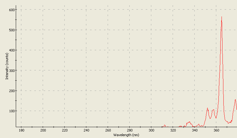 Spectrographic plot