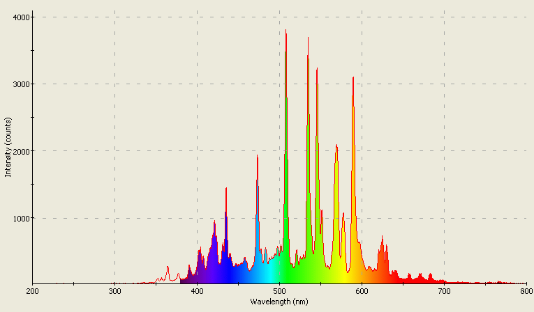 Spectrographic plot