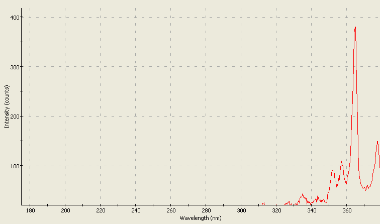 Spectrographic plot