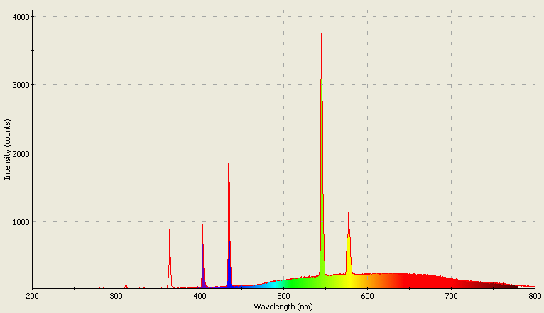 Spectrographic plot