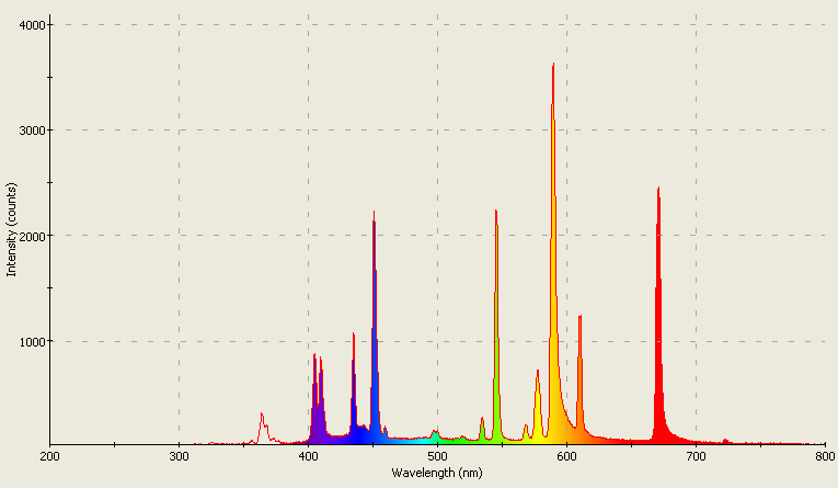 Spectrographic plot