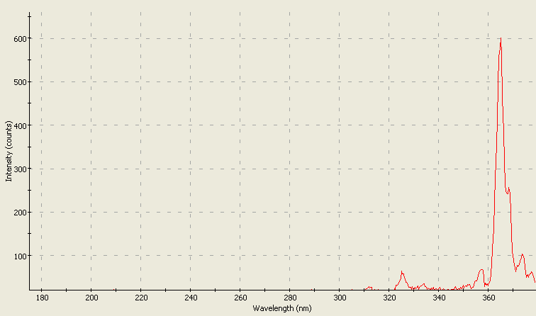 Spectrographic plot