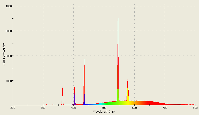 Spectrographic plot