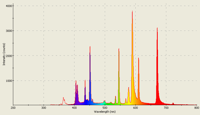 Spectrographic plot