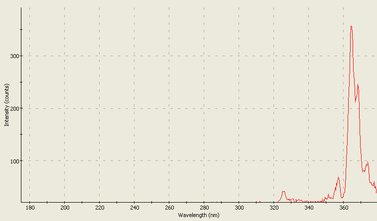 Spectrographic plot