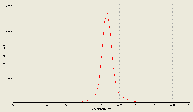 Spectrographic analysis