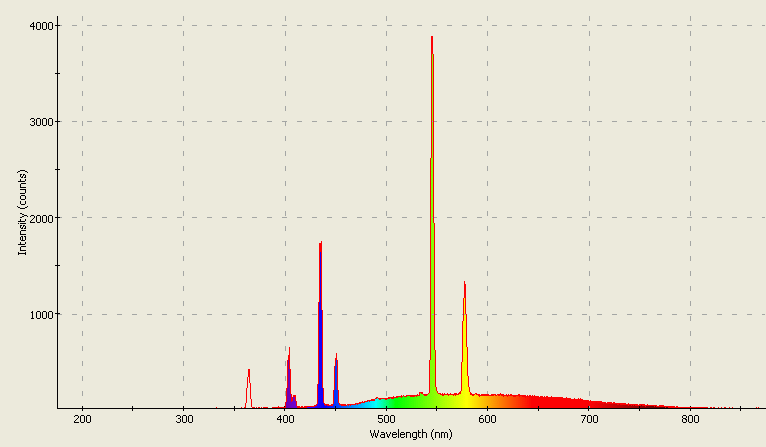 Spectrographic analysis