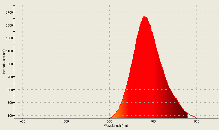 Spectrographic analysis