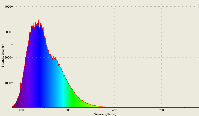 Spectrographic analysis