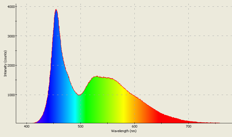 Spectrographic analysis