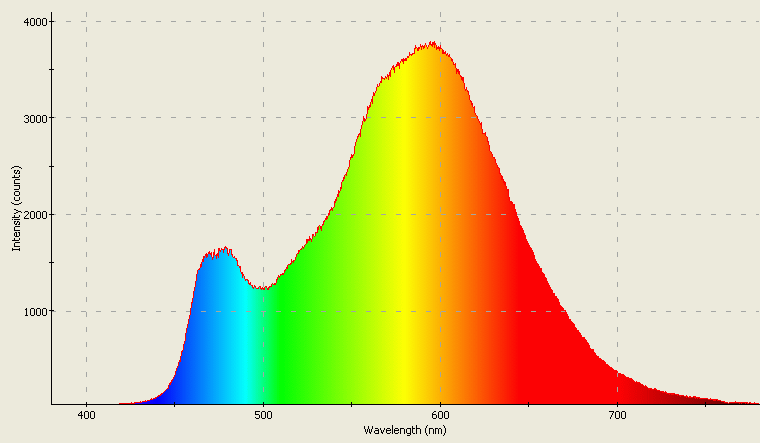 Spectrographic analysis