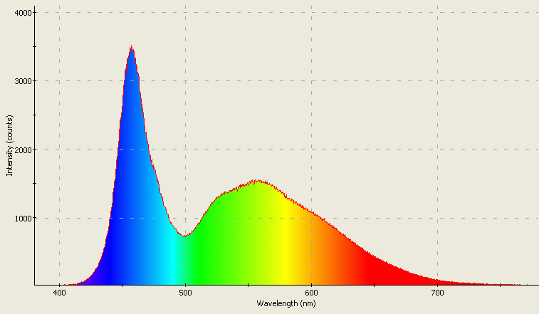 Spectrographic plot