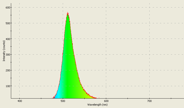 Spectrographic analysis