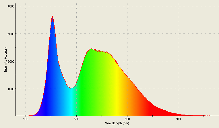 Spectrographic analysis