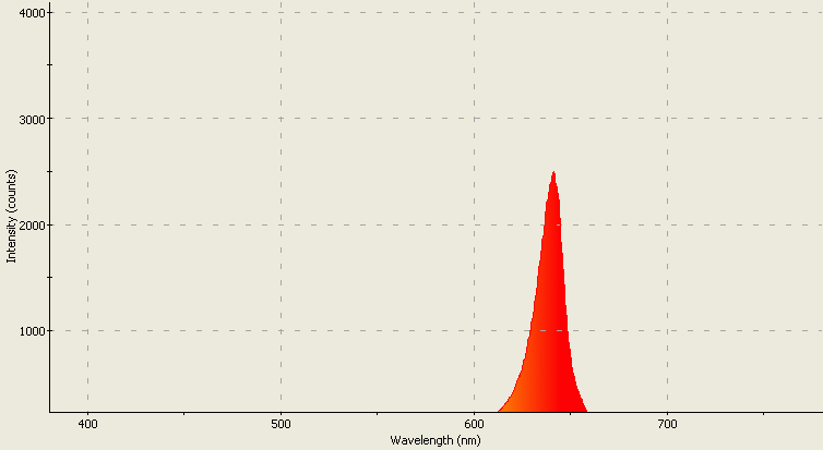 Spectrographic plot