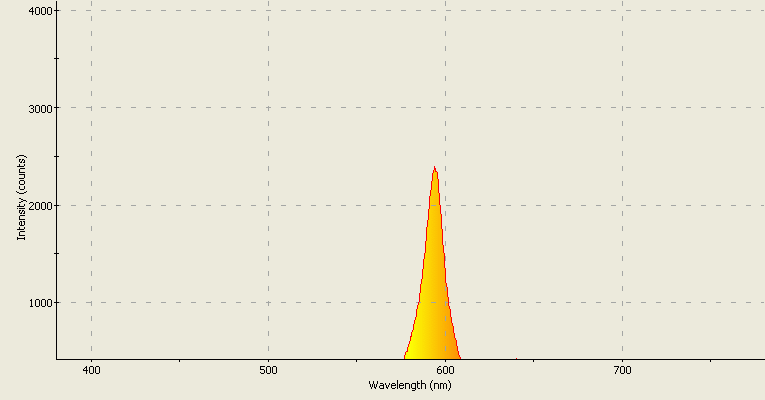 Spectrographic plot