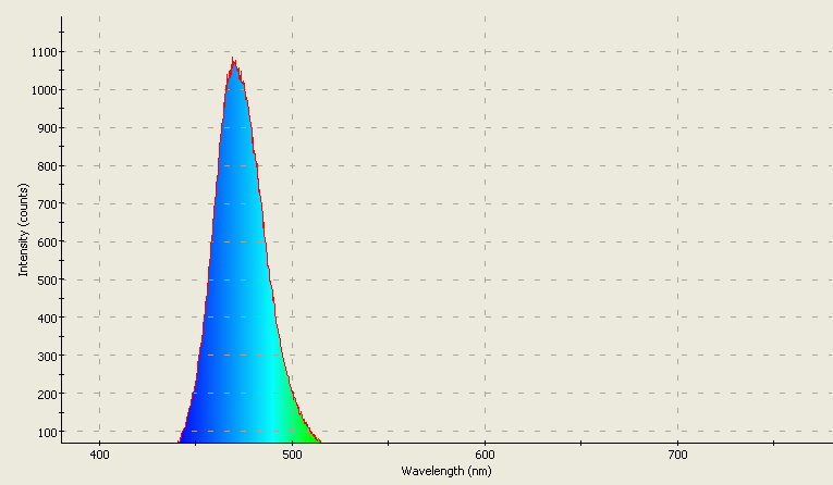 Spectrographic plot