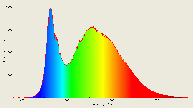 Spectrographic plot