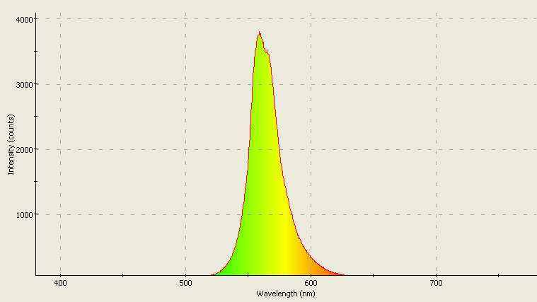 Spectrographic plot