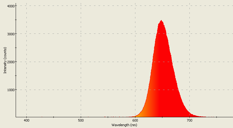 Spectrographic plot