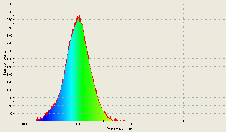 Spectrographic analysis