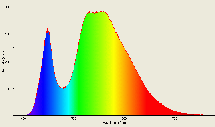 Spectrographic analysis