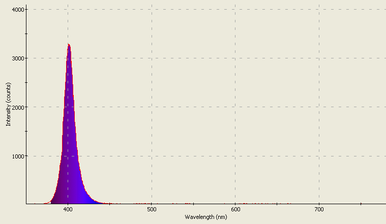 Spectrographic analysis