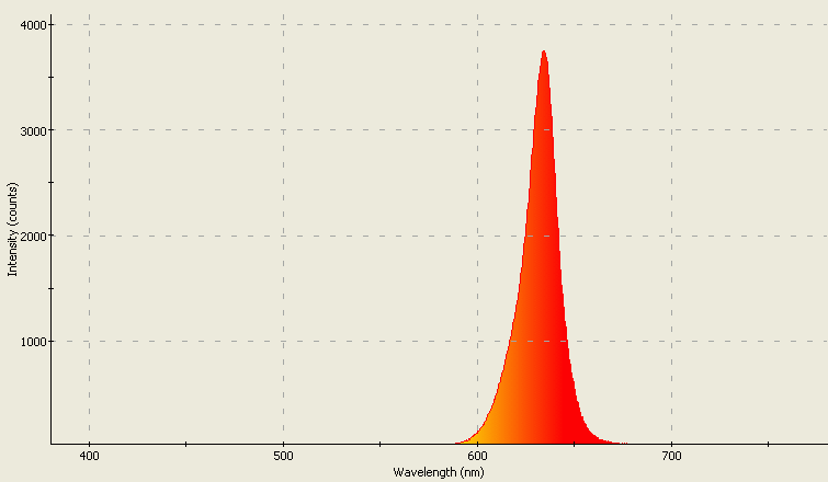 Spectrographic plot