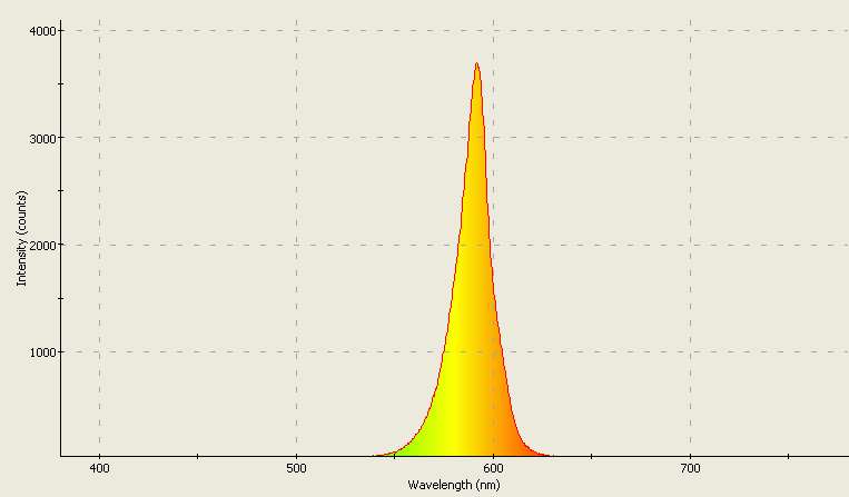 Spectrographic plot