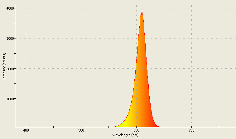 Spectrographic plot