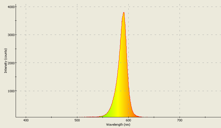 Spectrographic plot