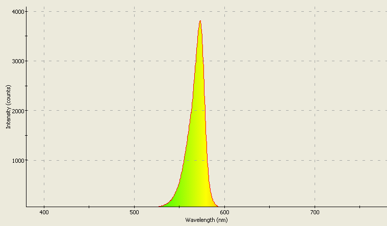 Spectrographic plot