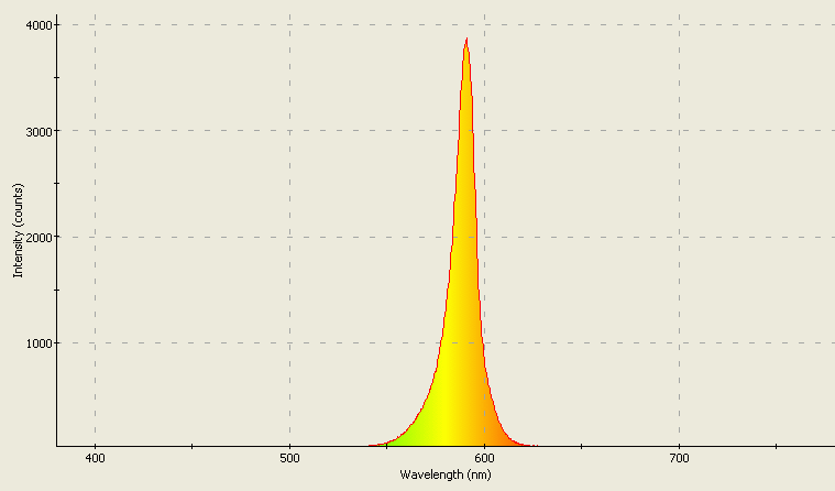 Spectrographic plot