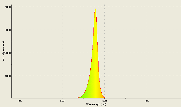 Spectrographic plot