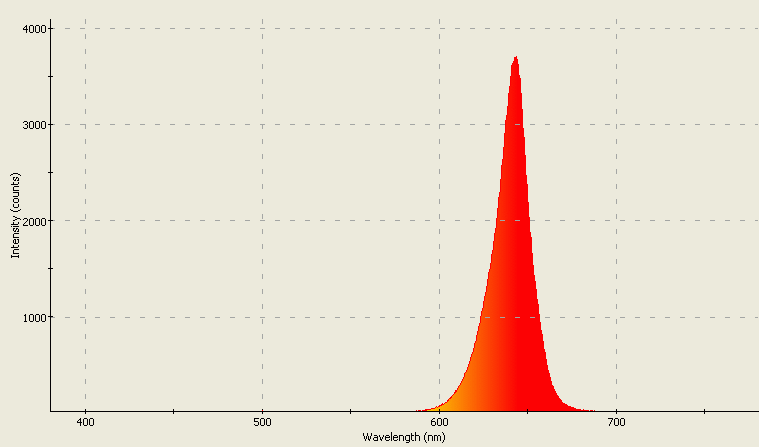 Spectrographic analysis